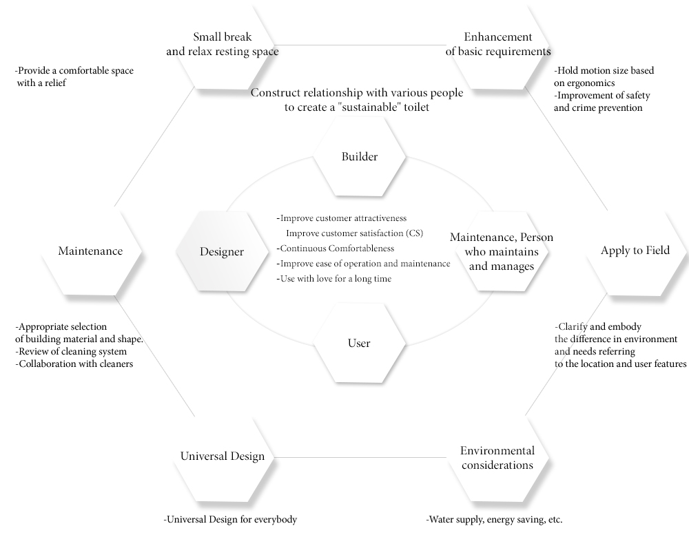 Construct relationship with various people to create a sustainable toilet