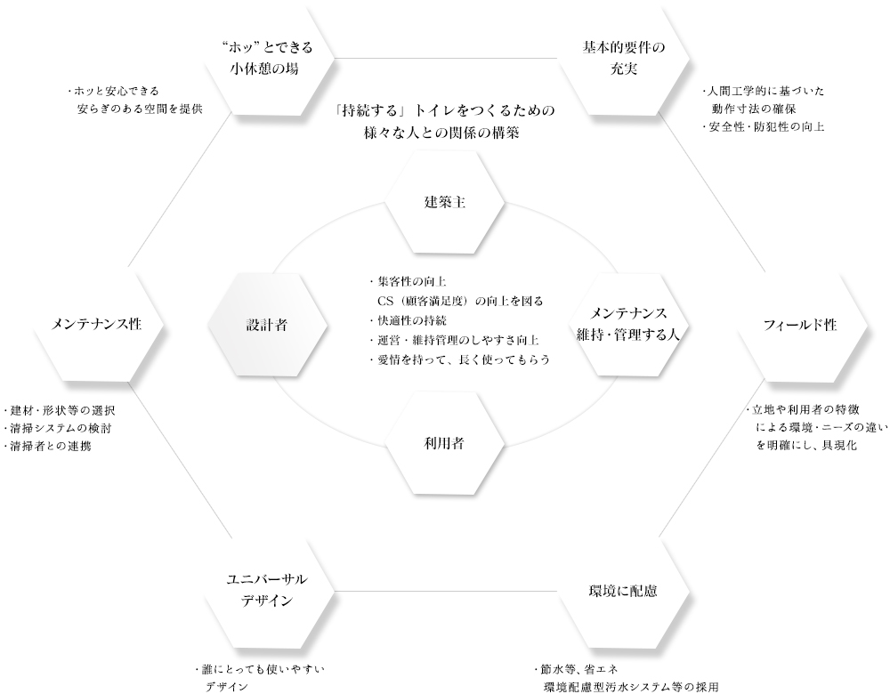 「持続する」トイレをつくるための様々な人との関係の構築